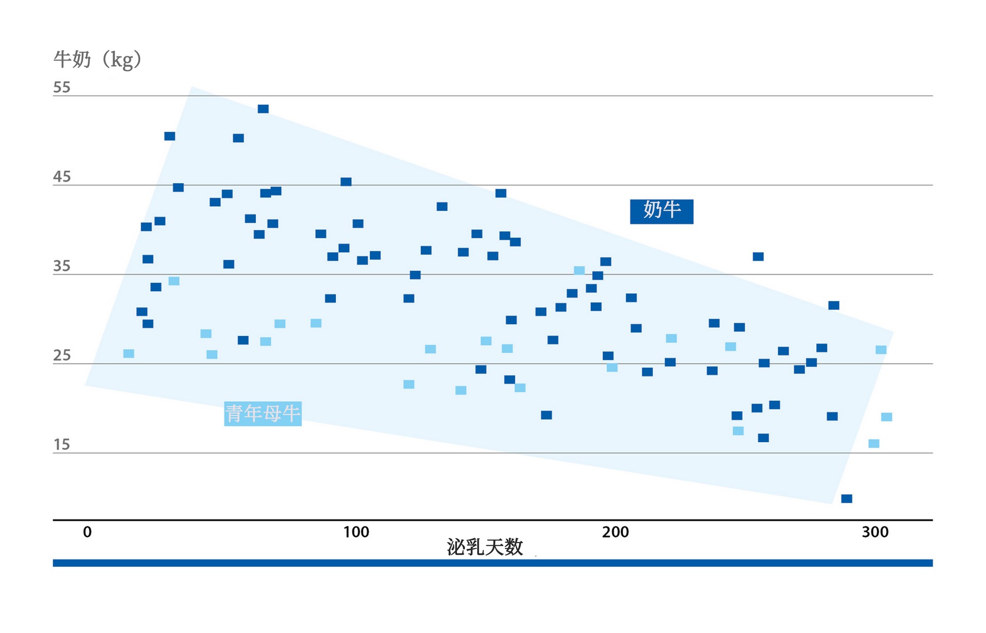 Variance of milk yield
