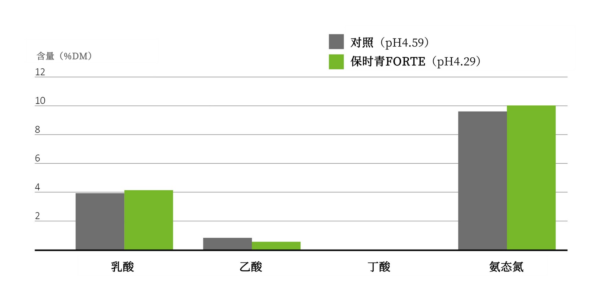 Fermentation parameter of the trials