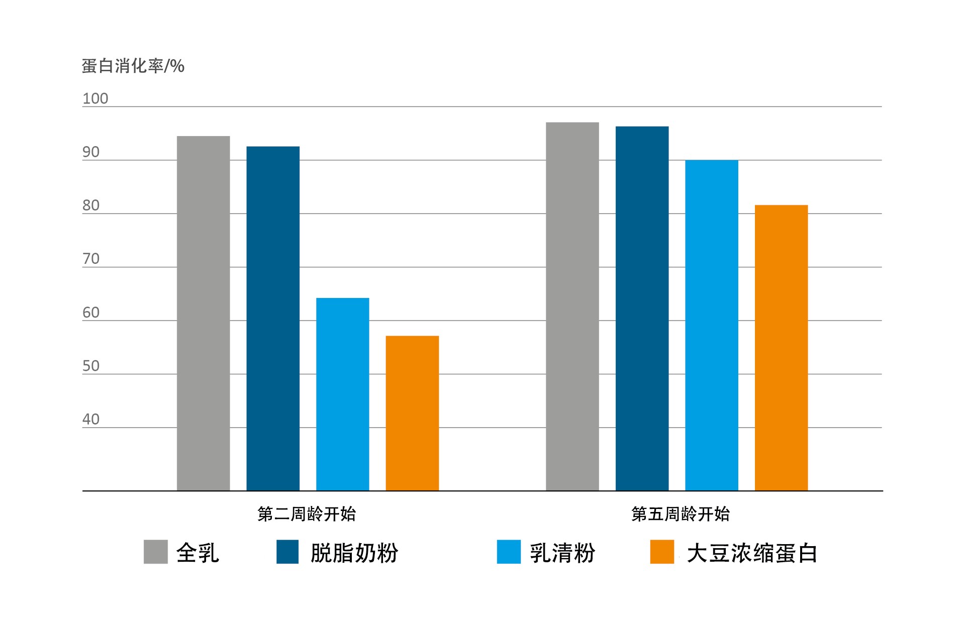 Digestibility of different protein sources in milk replacement