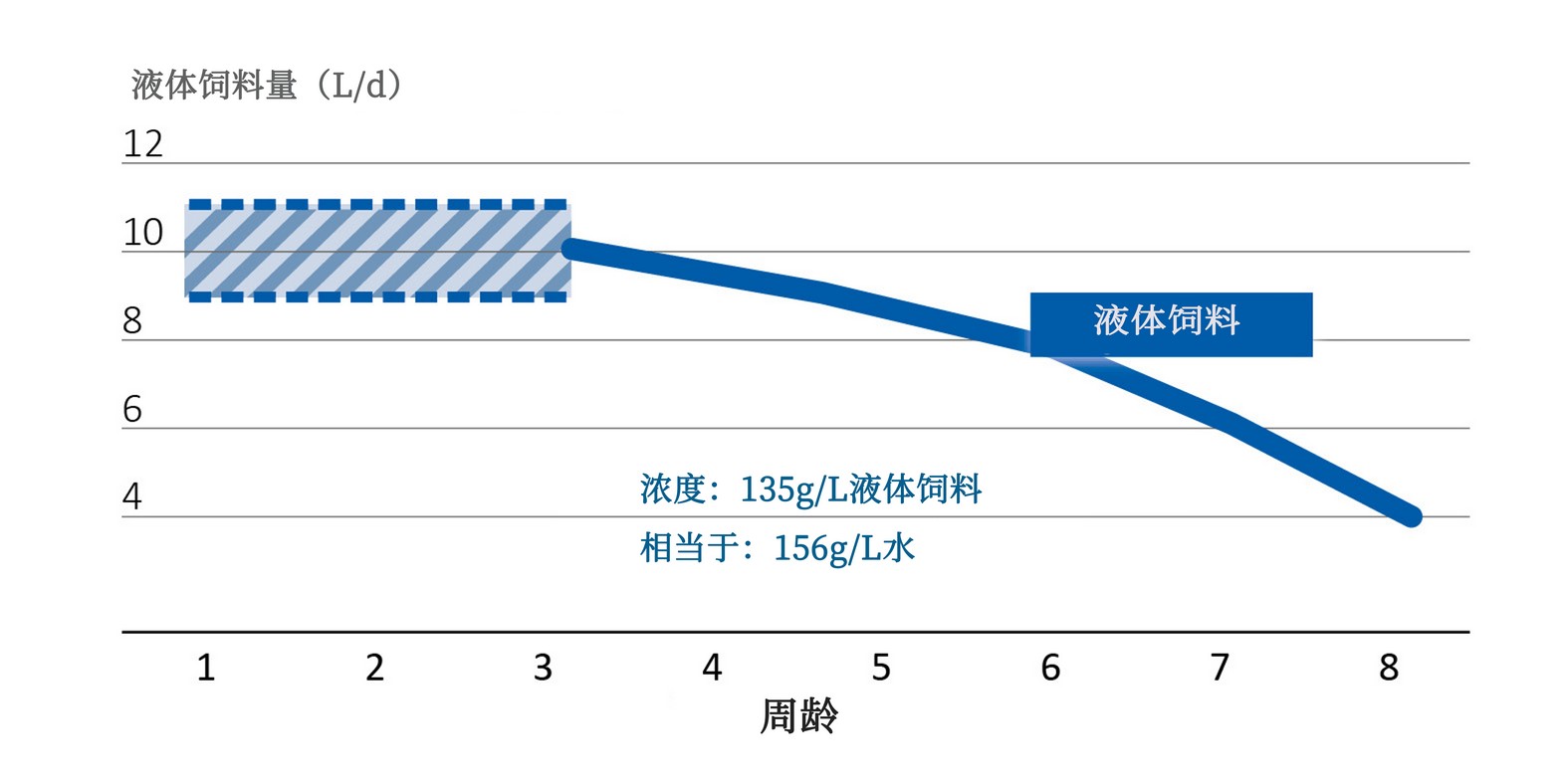 Schedule for ad libitum liquid feeding