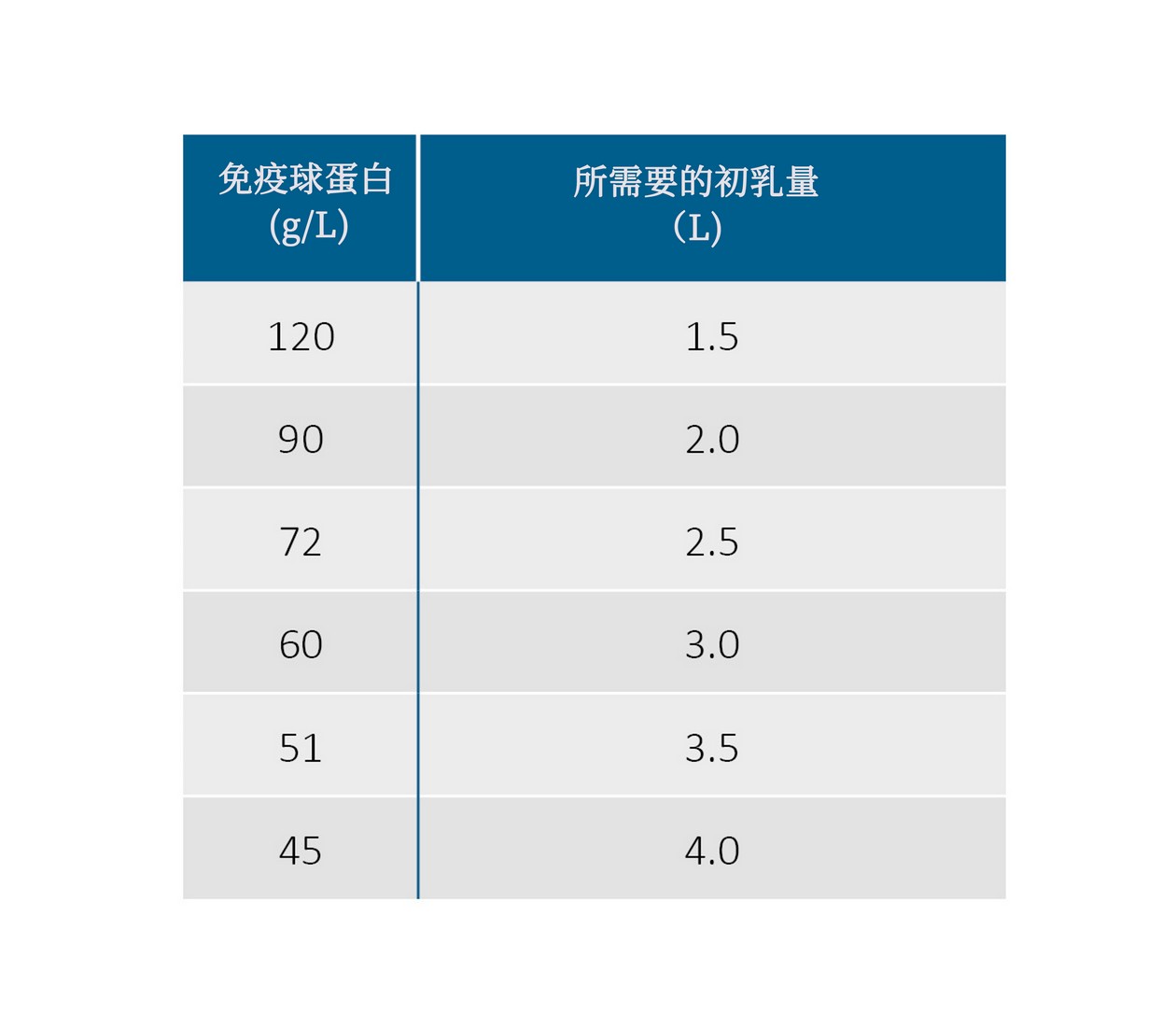 Required quantity of colostrum