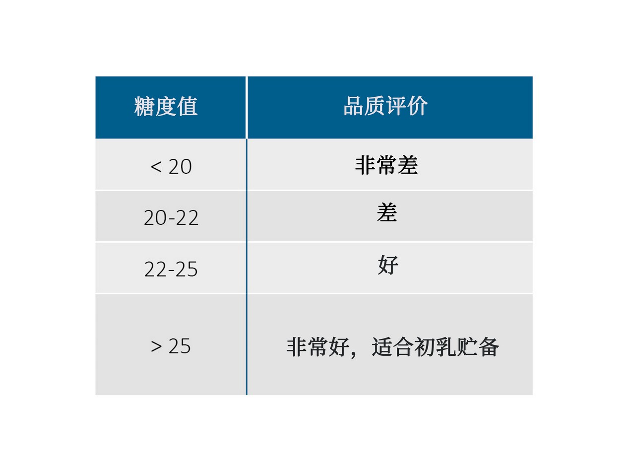 Quality assessment of colostrum based on the Brix value