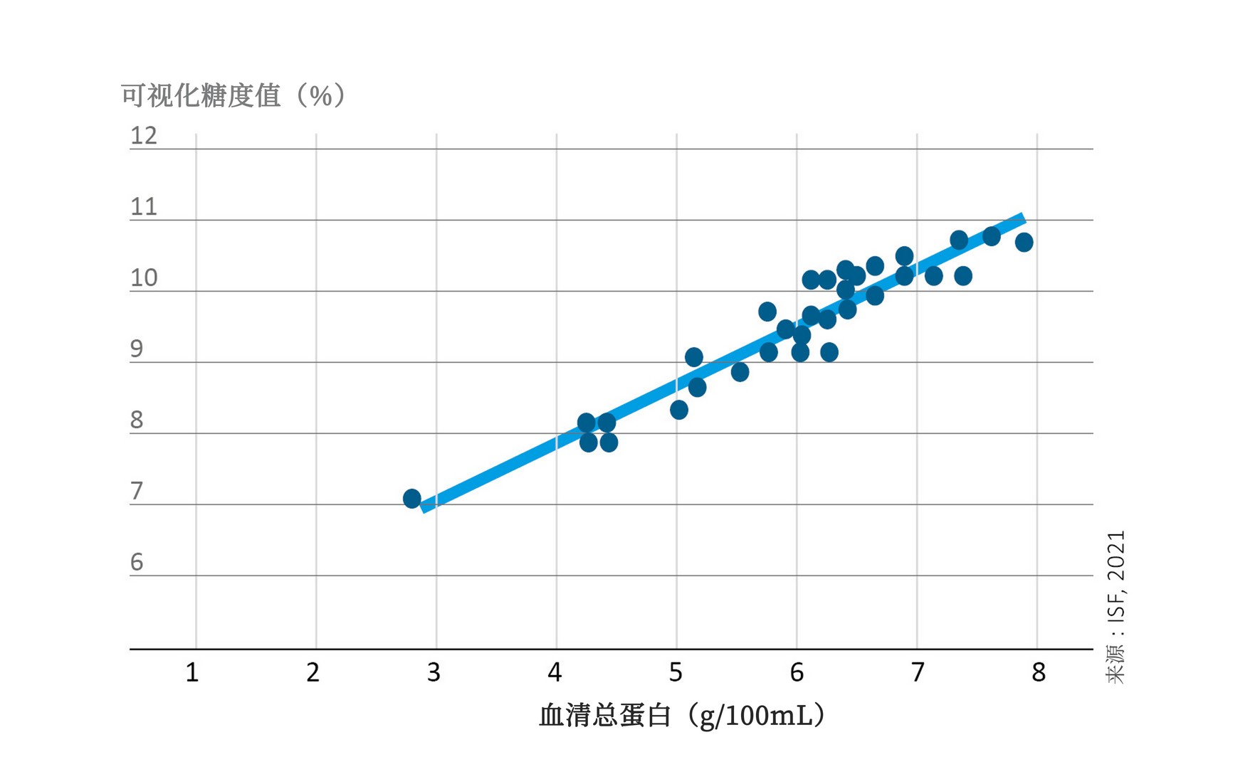 Correlation between the total protein content in the blood serum (serum TP) of calves and the Brix value on the 2nd day after birth