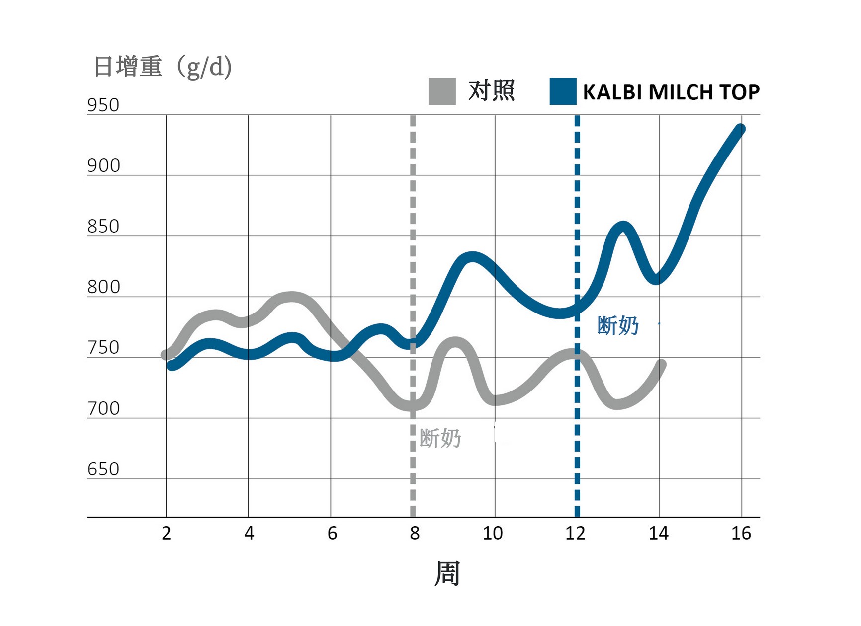 Daily weight gains after weaning off liquid feed