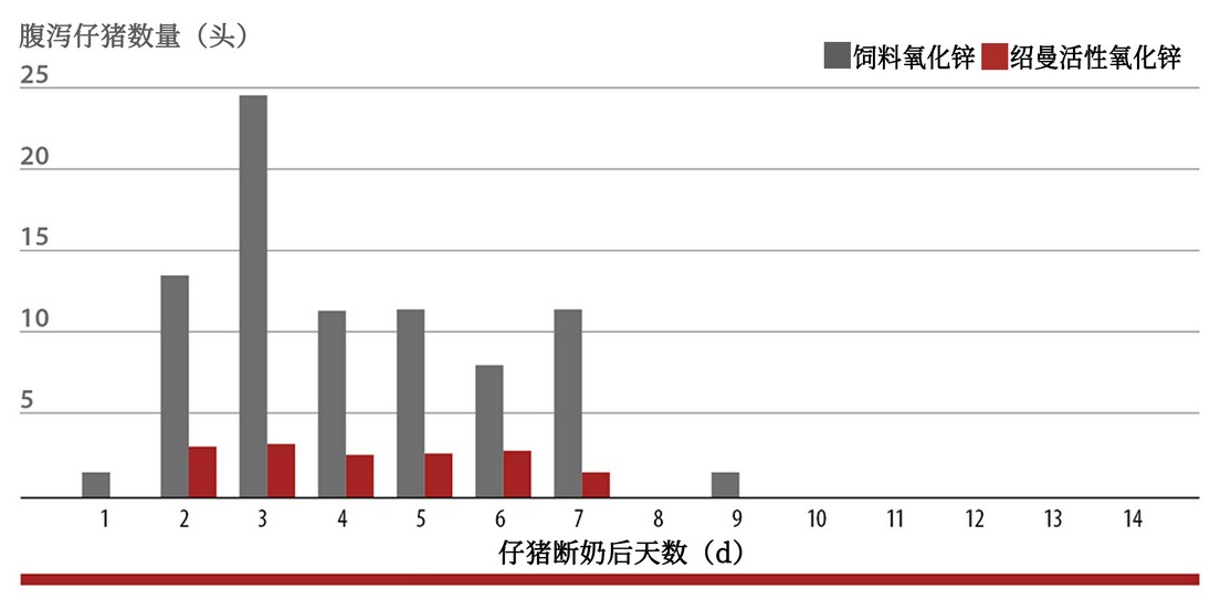 Diarrhoea frequency of piglets