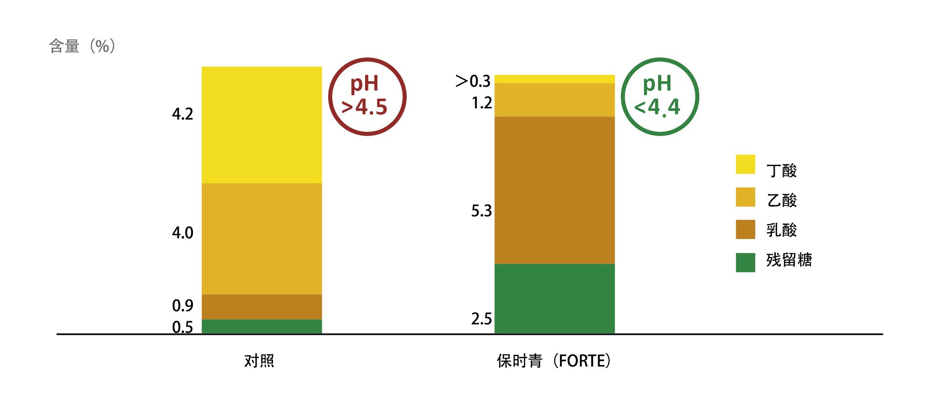 BONSILAGE FORTE makes silage feedable