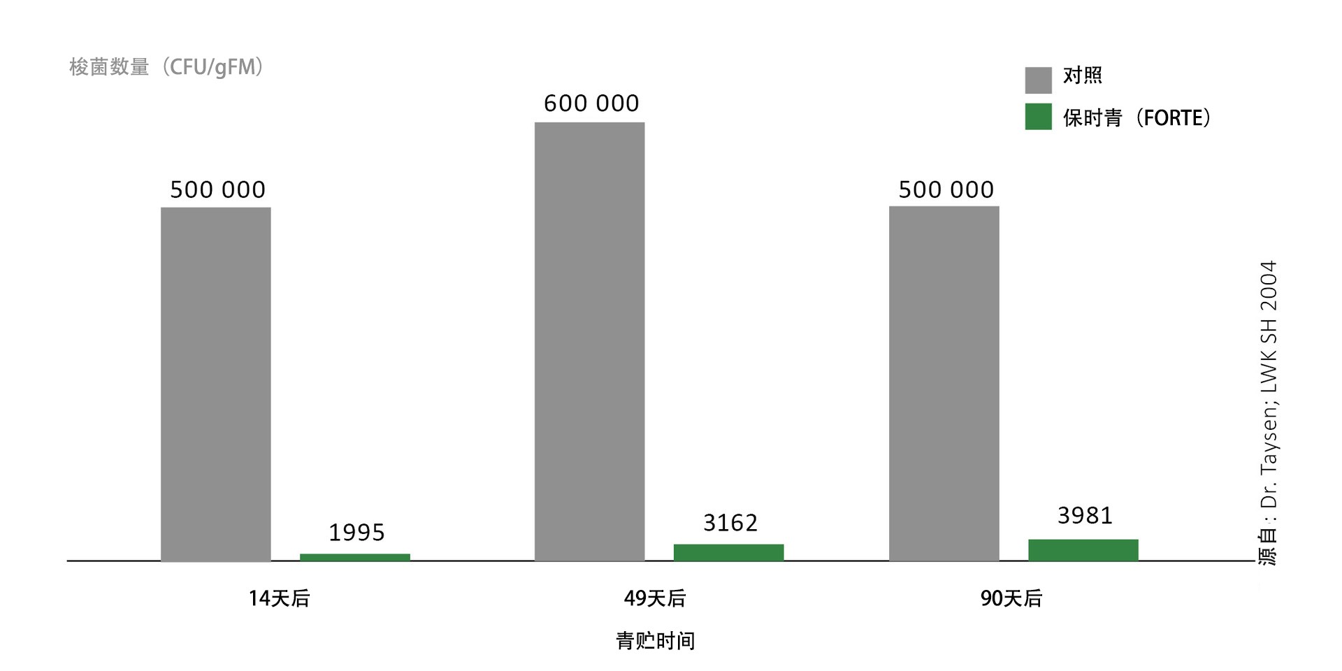 BONSILAGE FORTE inhibits butyric acid-forming Clostridia right from the start
