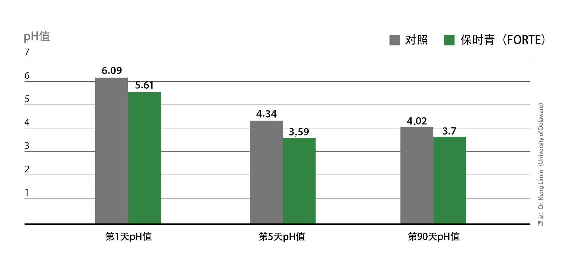 BONSILAGE FORTE lowers the pH value quickly and safely and does not give Clostridia a single chance
