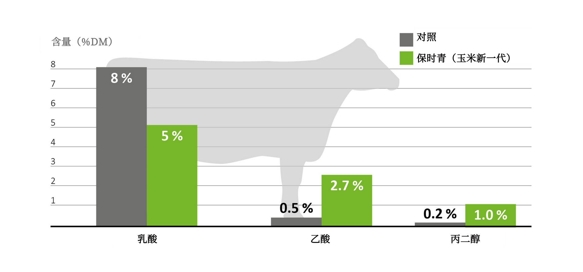 BONSILAGE FIT M measurably increases cow fitness