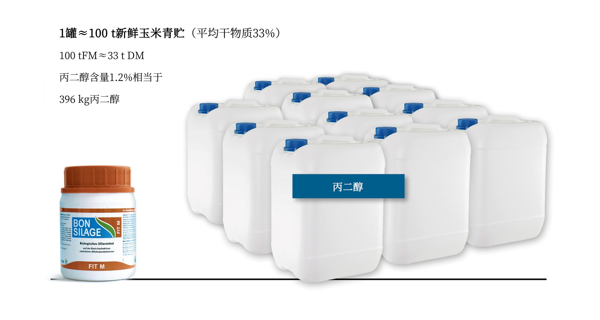 One tub of BONSILAGE FIT M produces 11 canisters of propylene glycol