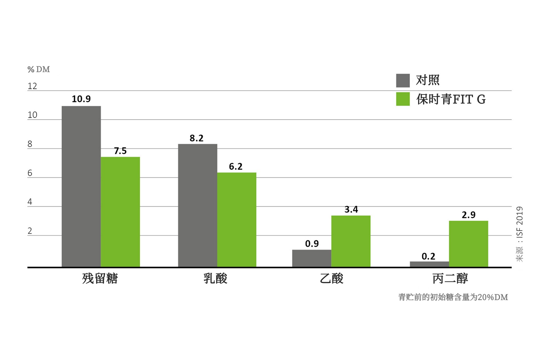 Development of residual sugar and fermentation