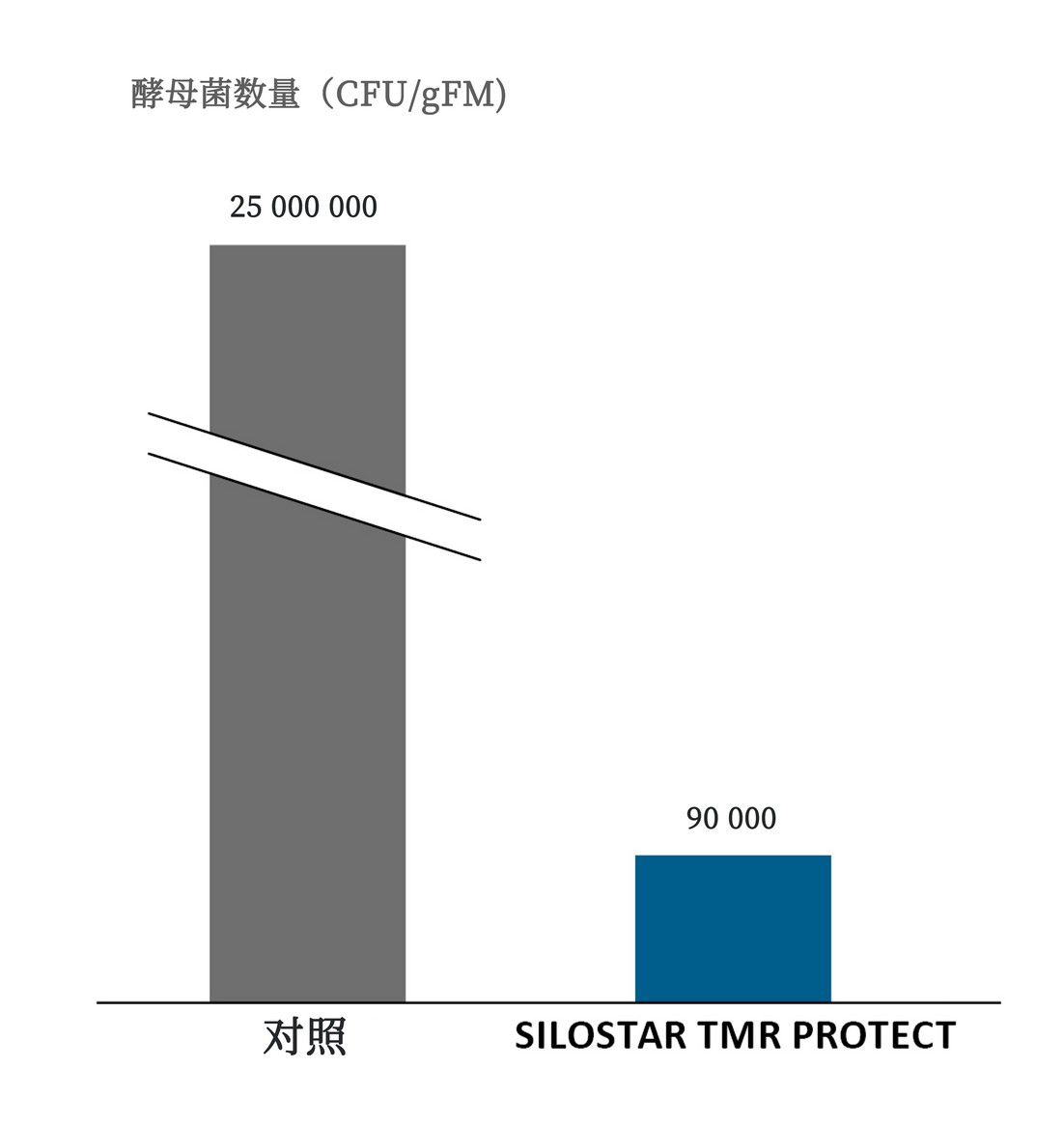 SILOSTAR TMR PROTECT reduces yeast infestations