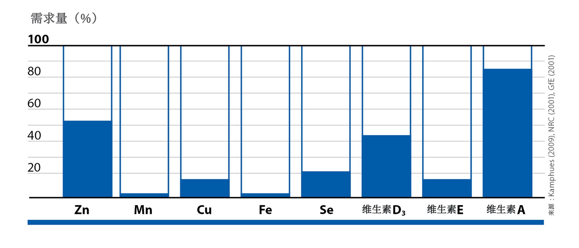 Requirement for trace elements and vitamins