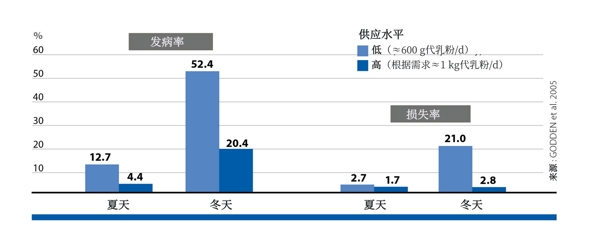 Calf disease and loss rates