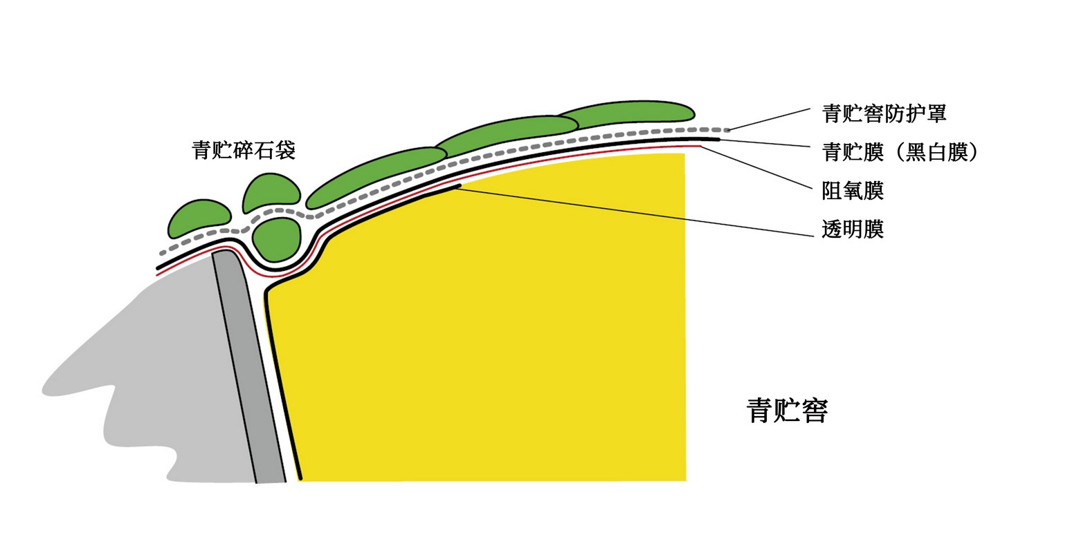 Example of a correct coverage for maize silage