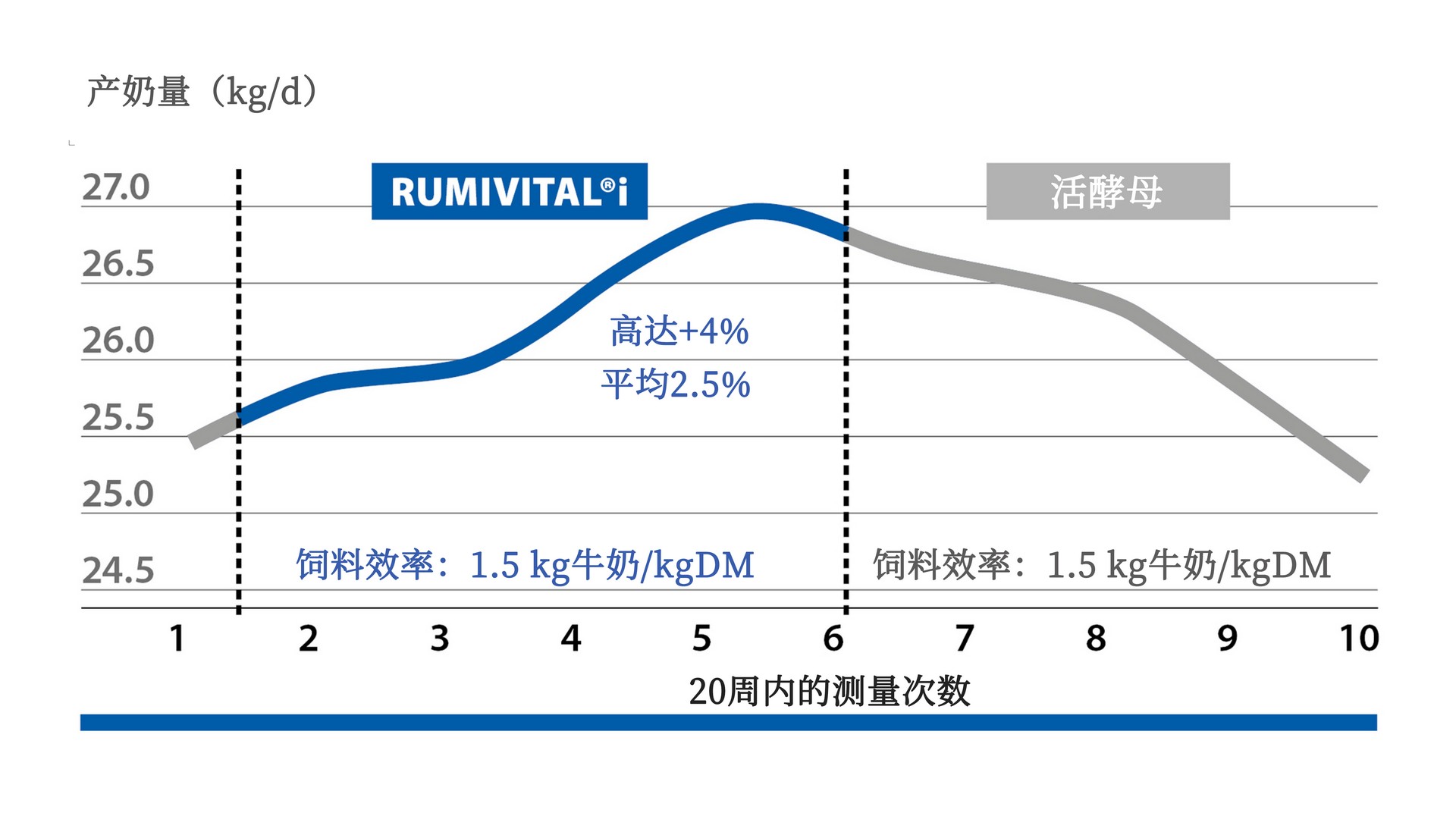 Rumivital®i improves the feed conversion