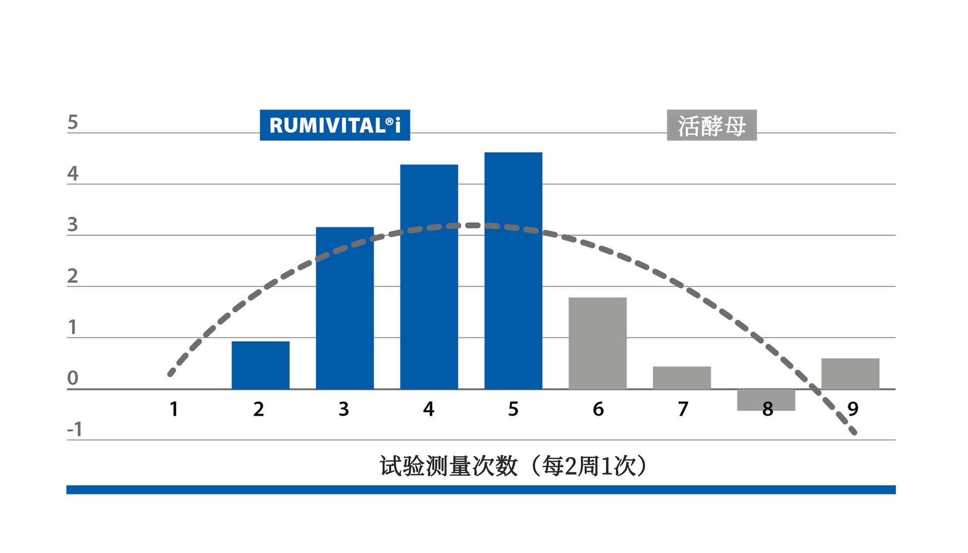 Rumivital®i increases milk yield