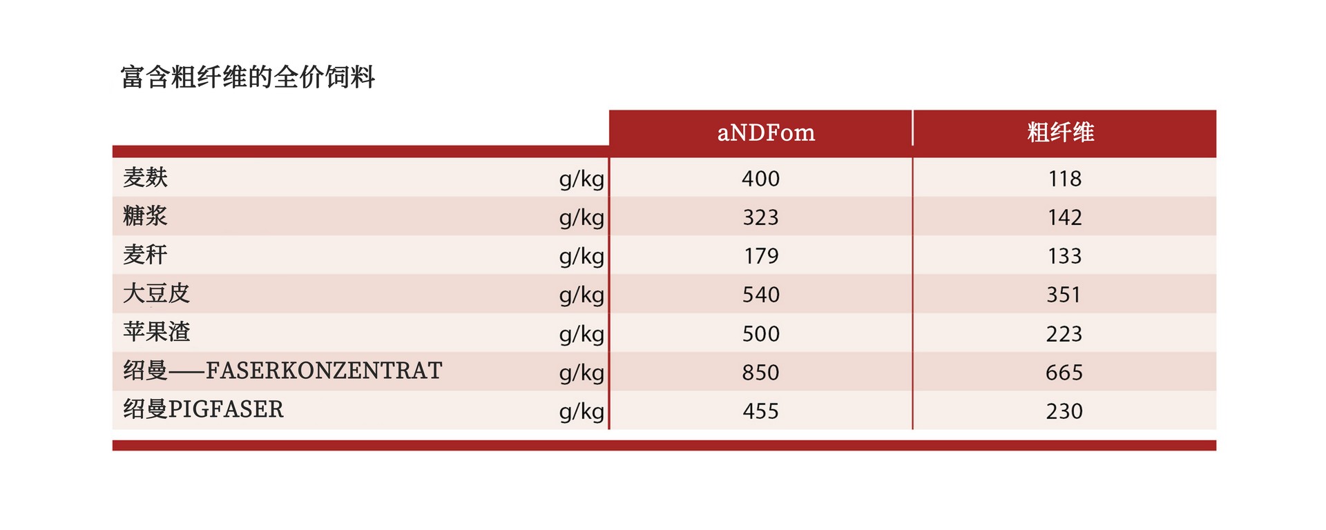 Complete feeds rich in crude fibre