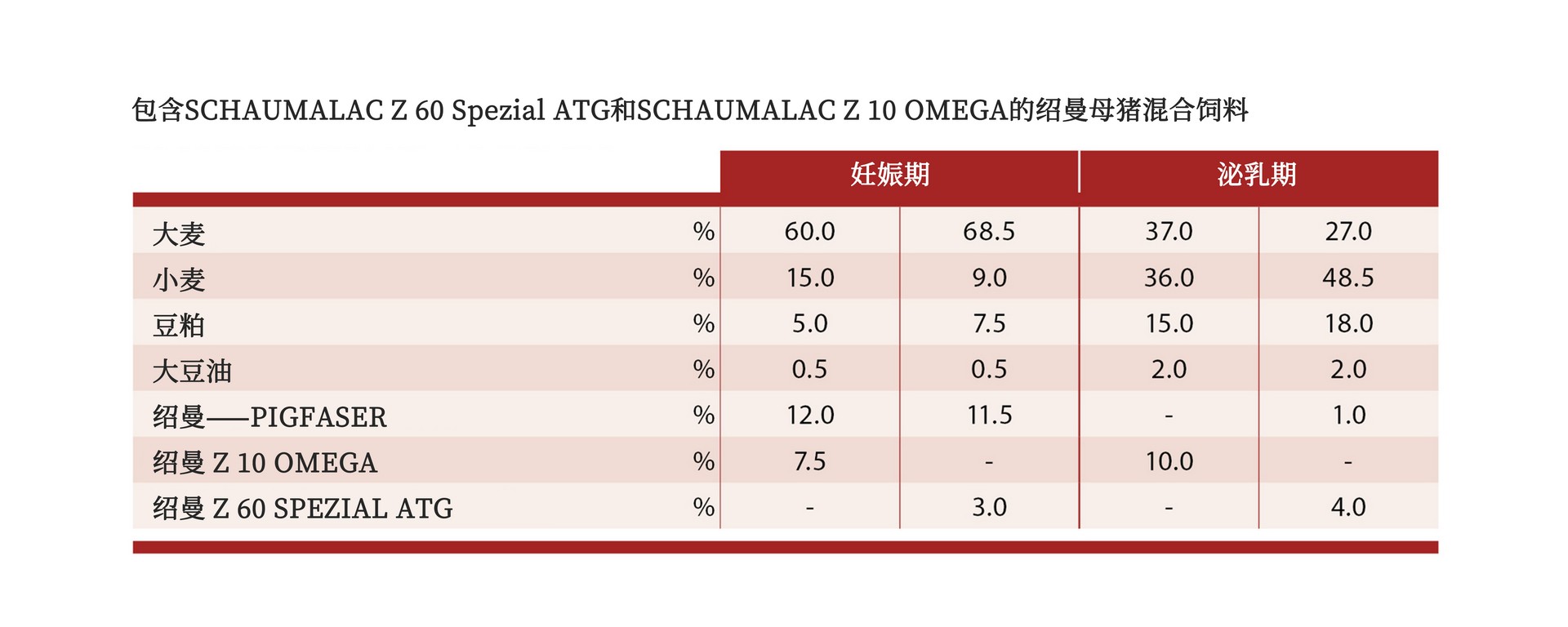Feed mixtures for sows
