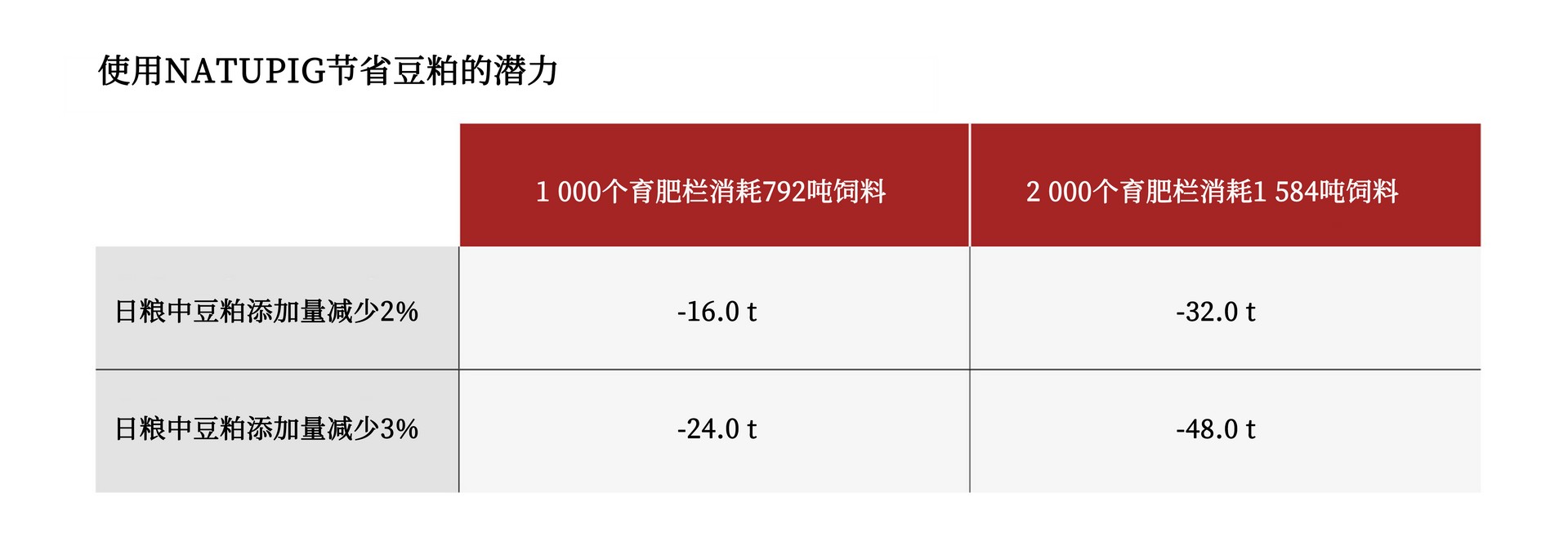 Soybean meal savings potential from using NATUPIG