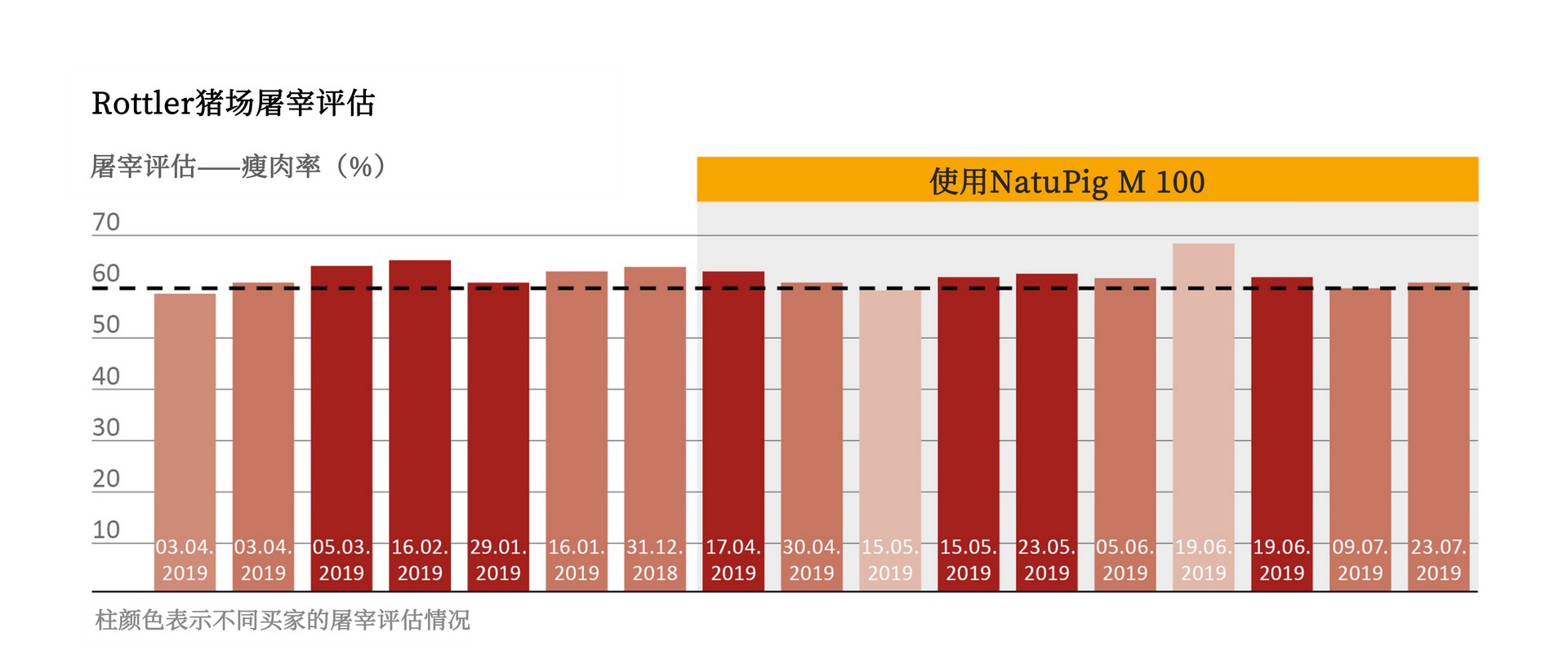 Slaughter evaluation