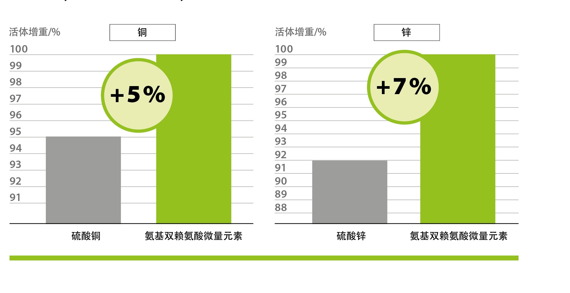 AMINOTRACE with poultry