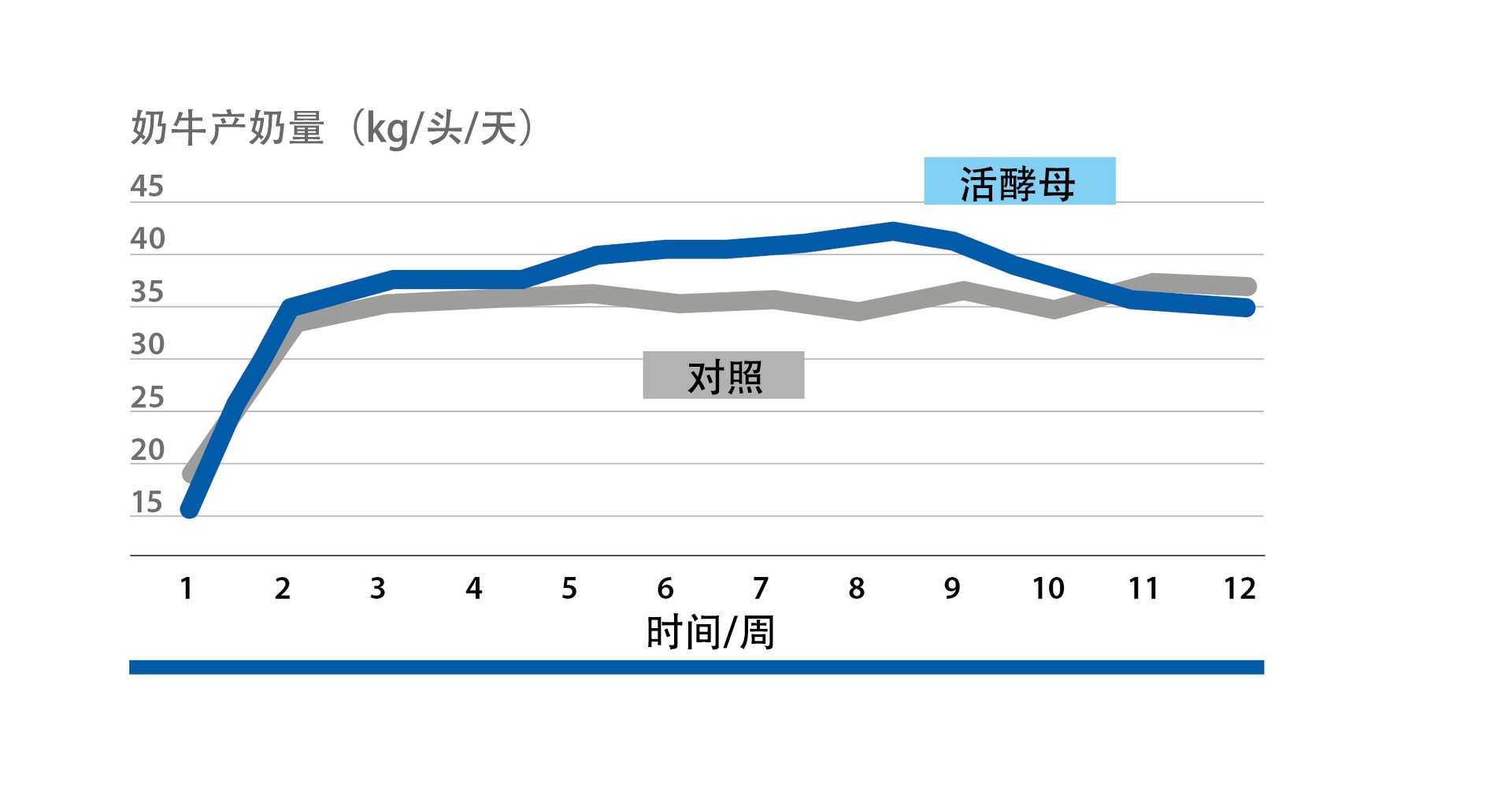 Milk yield wih ASS-CO FERM