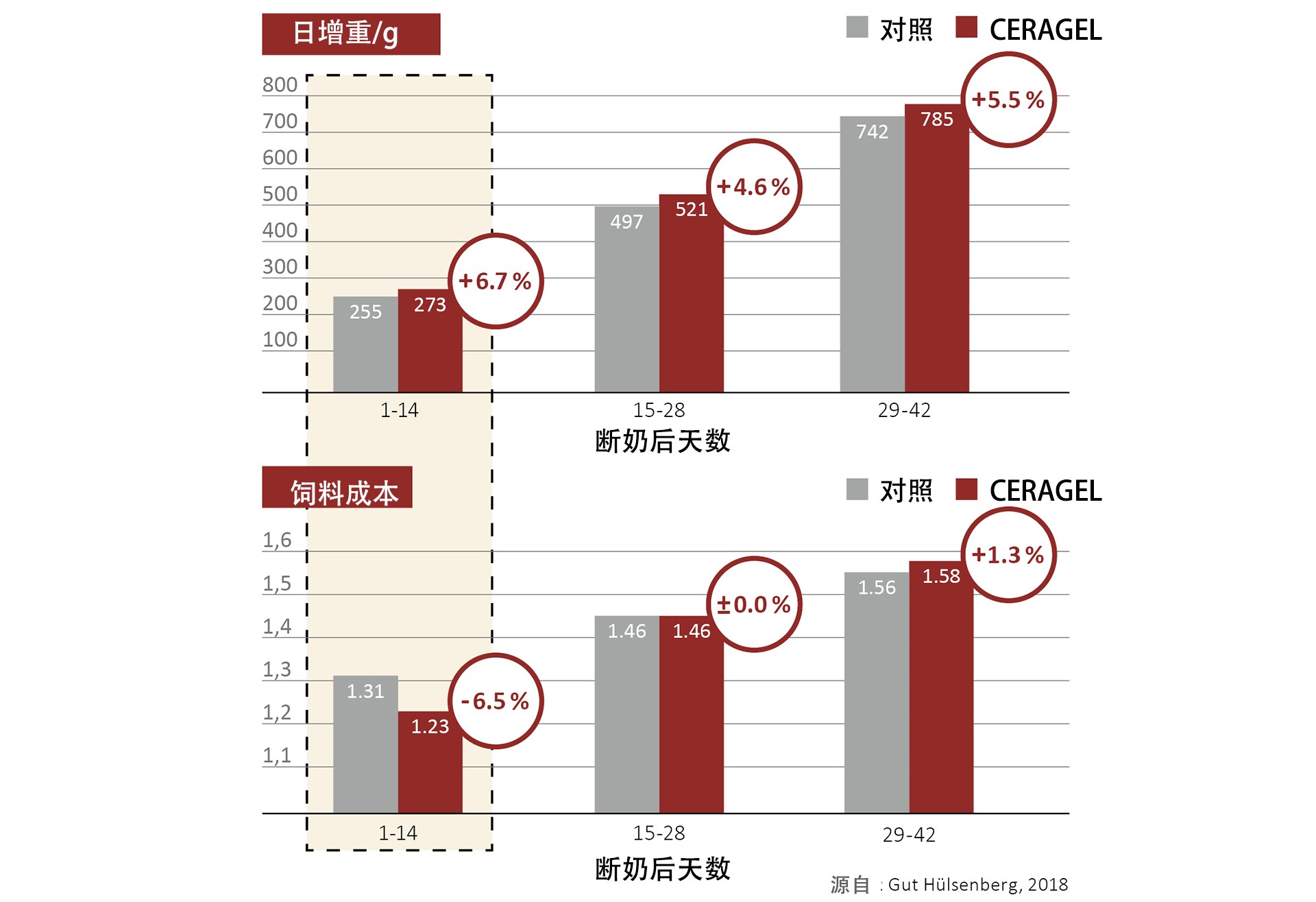 Ceragel effectively supports weaned piglets