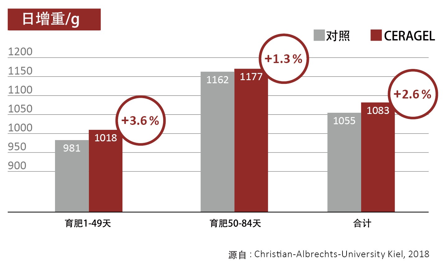 CERAGEL continues to increase daily gains