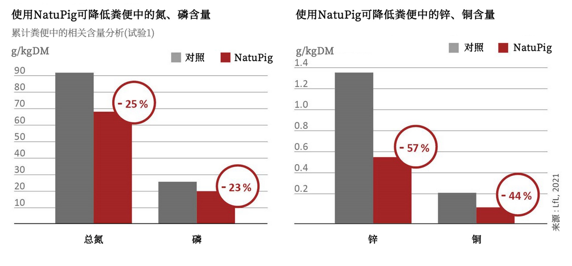 Reduced excretion in slurry when using NATUPIG