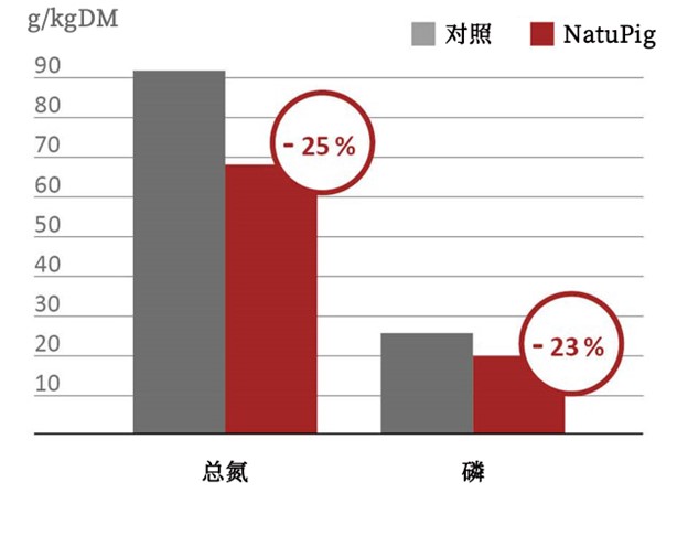 Less N and P content in slurry when using NATUPIG
