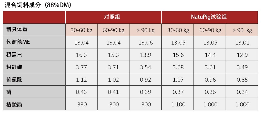 Feed blend ingredients in the NATUPIG and control groups